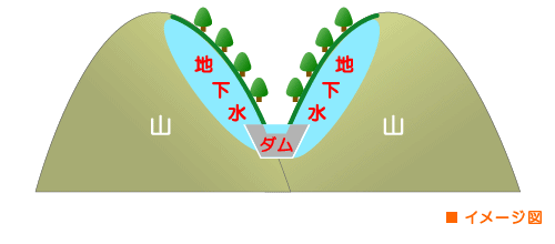 水の安定供給イメージ