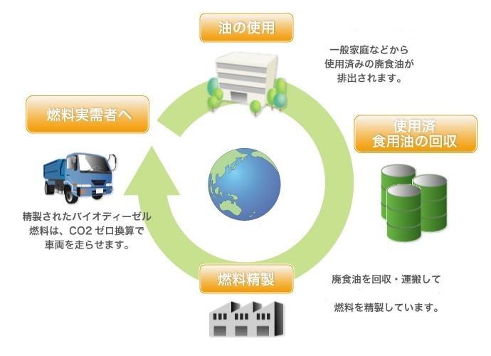回収した食用廃油はバイオディーゼル燃料としてリサイクルされます。