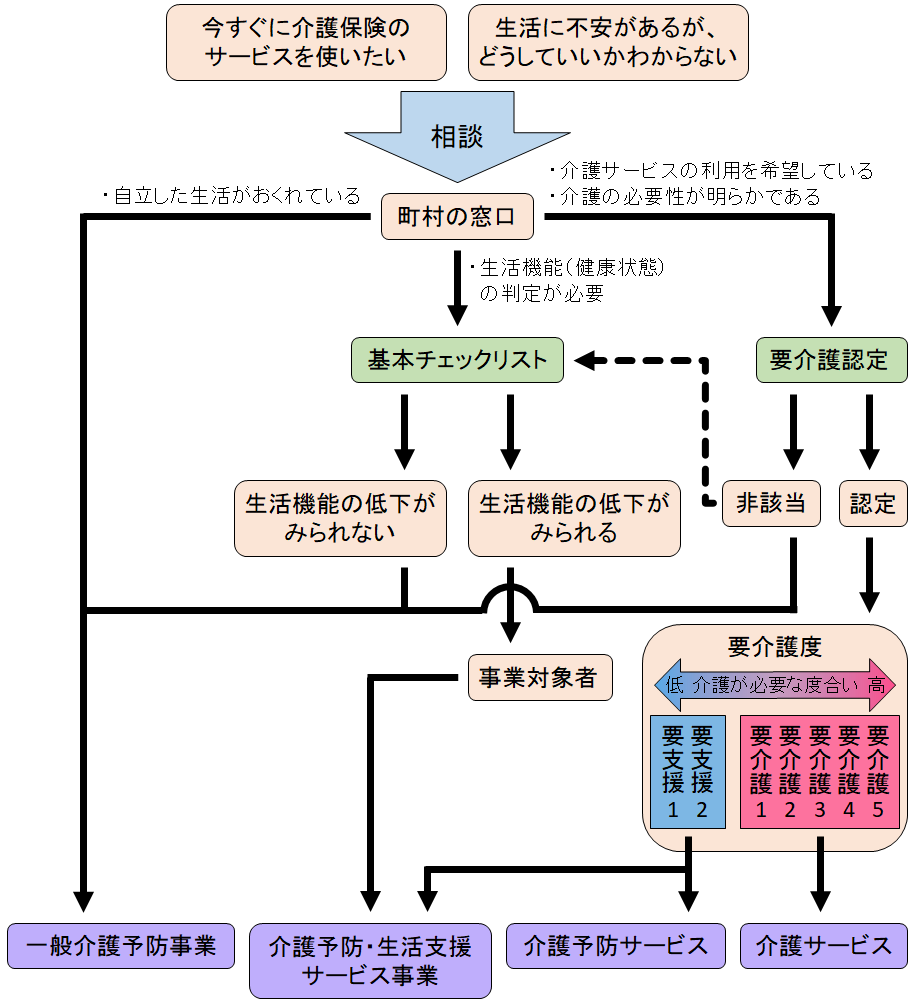 サービス利用までの流れ