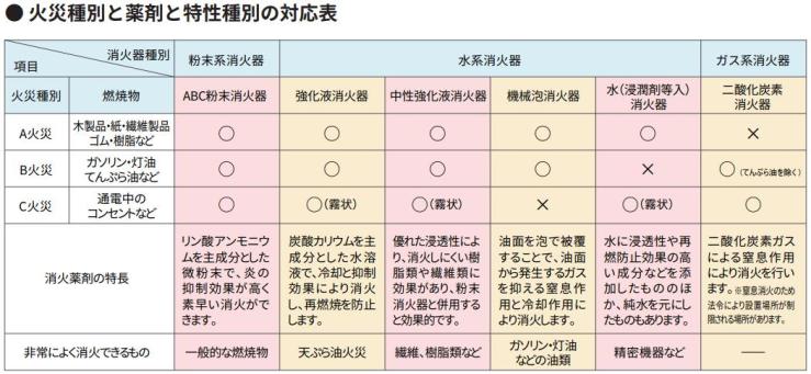 火災種別と薬剤と特性種別の対応表